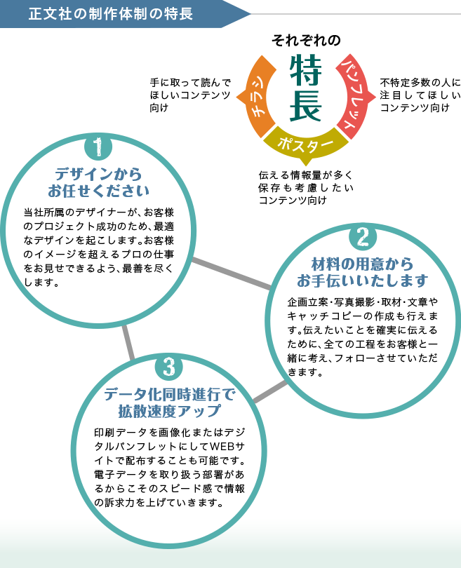 正文社の制作体制の特長